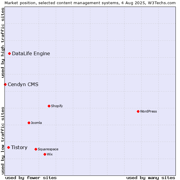 Market position of DataLife Engine vs. Tistory vs. Cendyn CMS