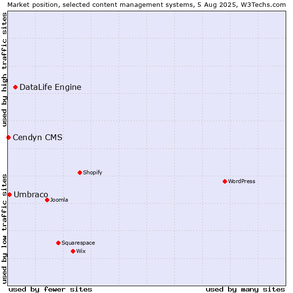 Market position of DataLife Engine vs. Umbraco vs. Cendyn CMS