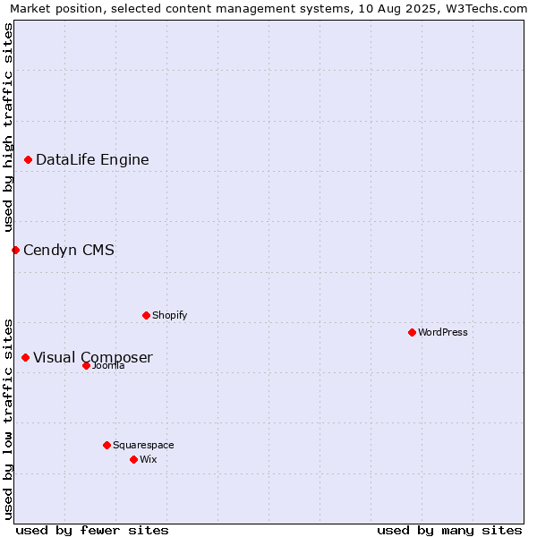 Market position of DataLife Engine vs. Visual Composer vs. Cendyn CMS