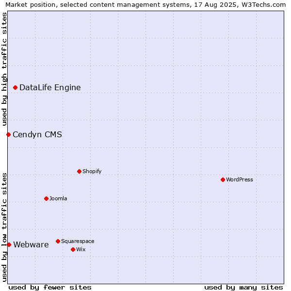Market position of DataLife Engine vs. Webware vs. Cendyn CMS