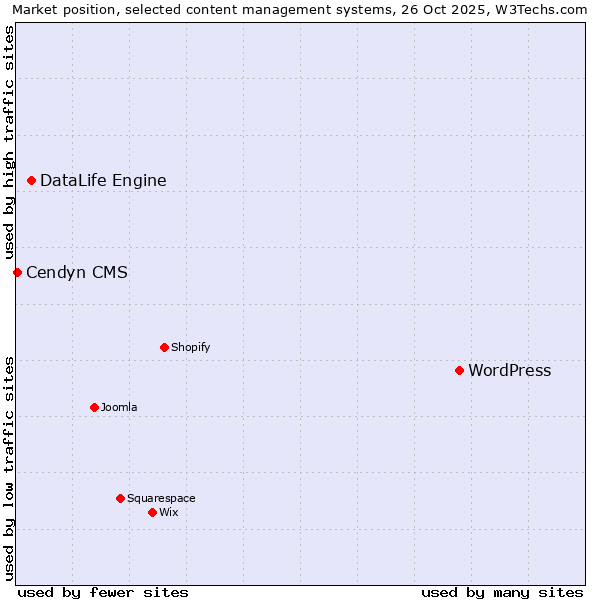 Market position of WordPress vs. DataLife Engine vs. Cendyn CMS
