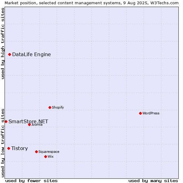 Market position of DataLife Engine vs. Tistory vs. SmartStore.NET