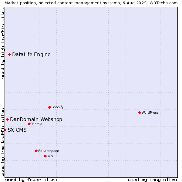 Market position of DataLife Engine vs. DanDomain Webshop vs. SX CMS