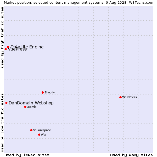 Market position of DataLife Engine vs. DanDomain Webshop vs. VuePress