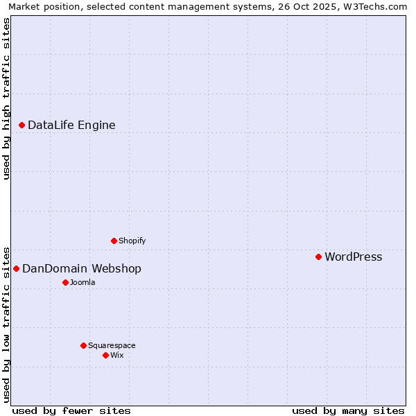 Market position of WordPress vs. DataLife Engine vs. DanDomain Webshop