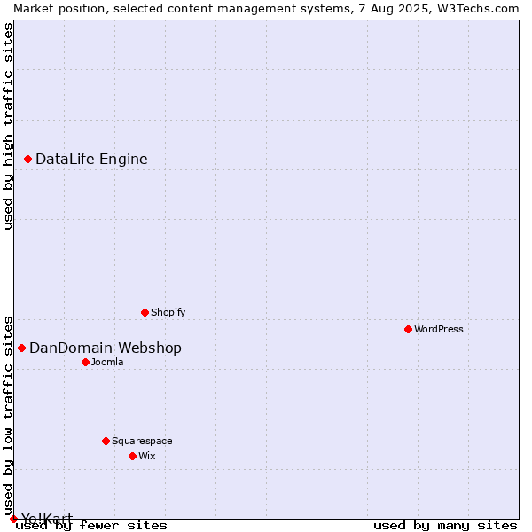Market position of DataLife Engine vs. DanDomain Webshop vs. Yo!Kart