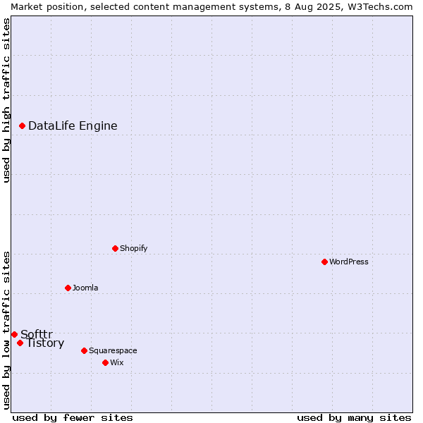 Market position of DataLife Engine vs. Tistory vs. Softtr