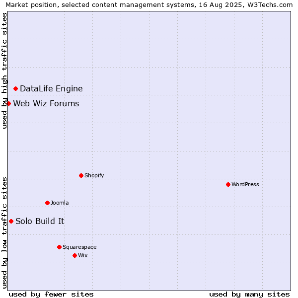 Market position of DataLife Engine vs. Solo Build It vs. Web Wiz Forums