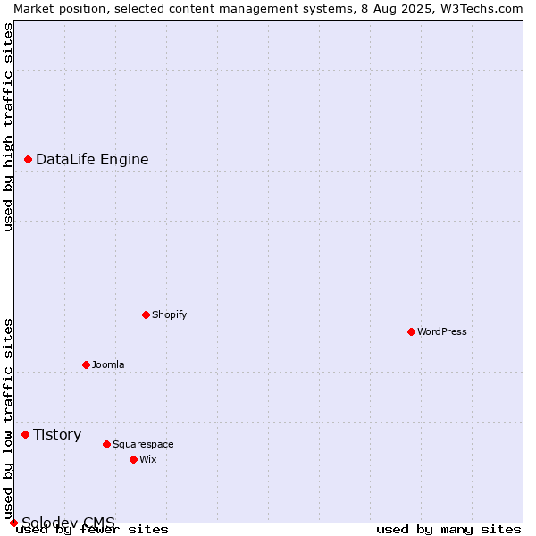 Market position of DataLife Engine vs. Tistory vs. Solodev CMS