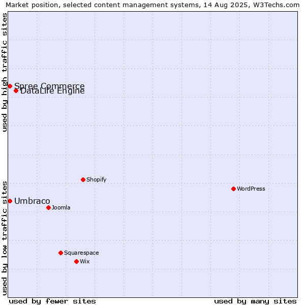 Market position of DataLife Engine vs. Umbraco vs. Spree Commerce