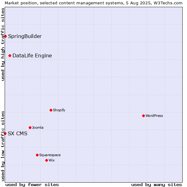 Market position of DataLife Engine vs. SpringBuilder vs. SX CMS