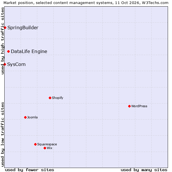 Market position of DataLife Engine vs. SpringBuilder vs. SysCom