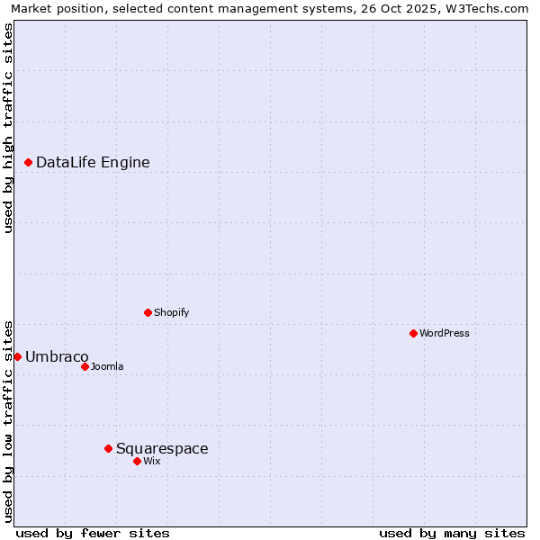 Market position of Squarespace vs. DataLife Engine vs. Umbraco