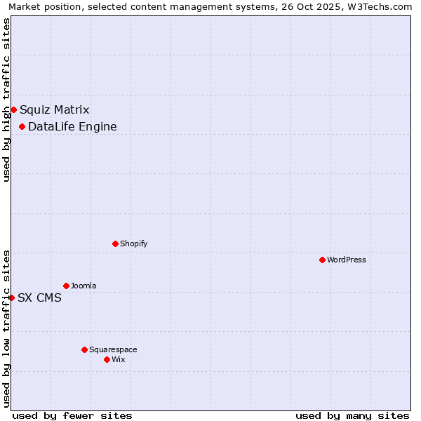 Market position of DataLife Engine vs. Squiz Matrix vs. SX CMS