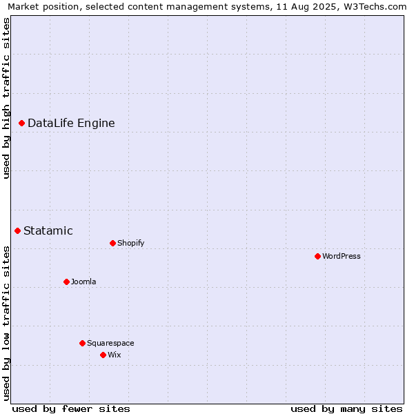Market position of DataLife Engine vs. Statamic