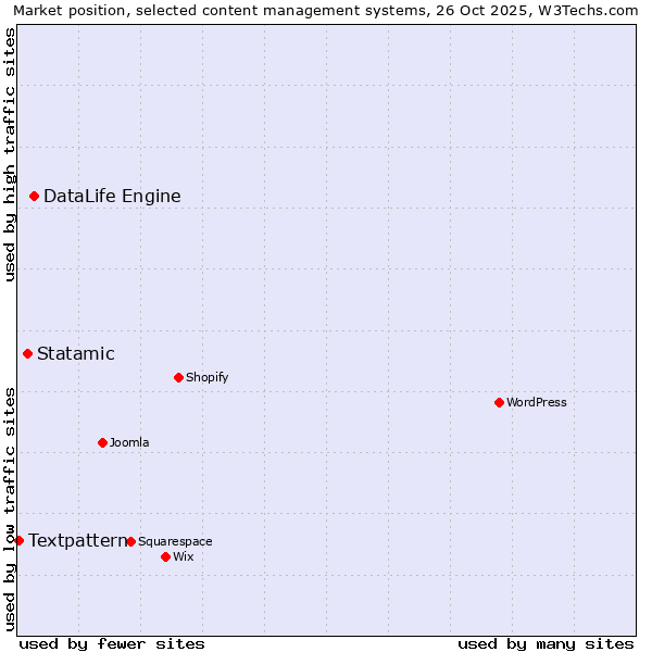 Market position of DataLife Engine vs. Statamic vs. Textpattern