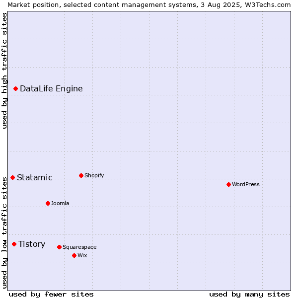 Market position of DataLife Engine vs. Tistory vs. Statamic
