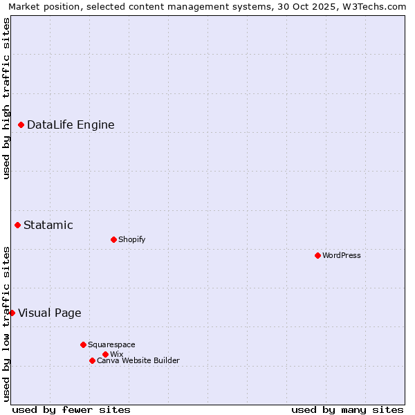 Market position of DataLife Engine vs. Statamic vs. Visual Page
