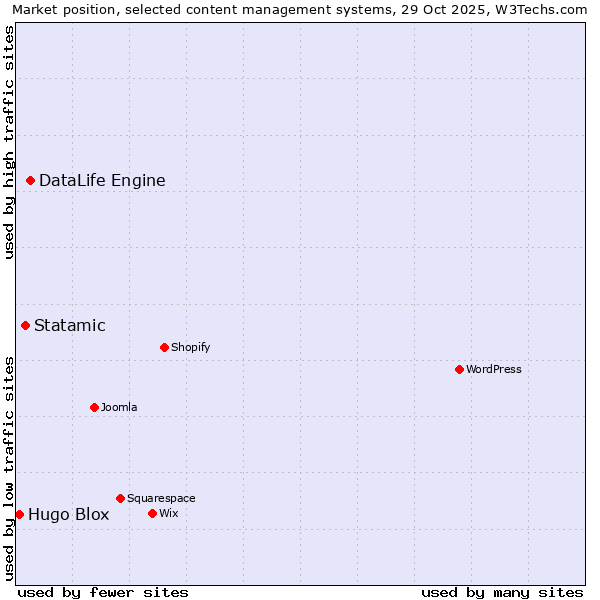 Market position of DataLife Engine vs. Statamic vs. Hugo Blox