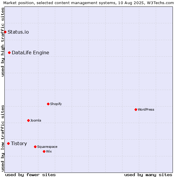 Market position of DataLife Engine vs. Tistory vs. Status.io