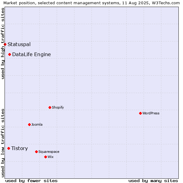 Market position of DataLife Engine vs. Tistory vs. Statuspal