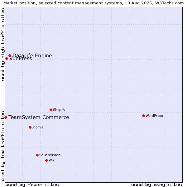 Market position of DataLife Engine vs. VuePress vs. TeamSystem Commerce