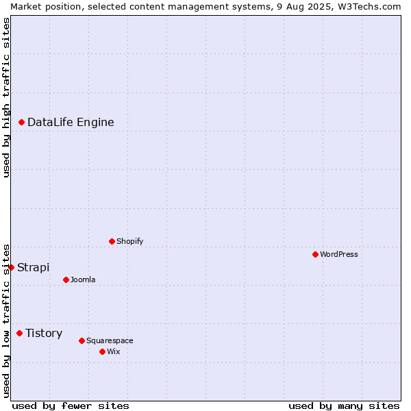 Market position of DataLife Engine vs. Tistory vs. Strapi