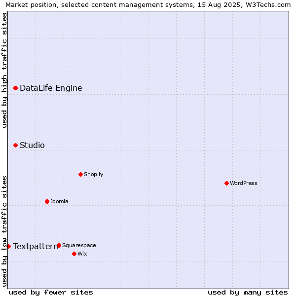 Market position of DataLife Engine vs. Studio vs. Textpattern