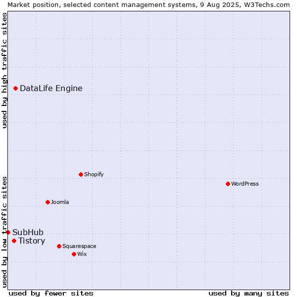 Market position of DataLife Engine vs. Tistory vs. SubHub