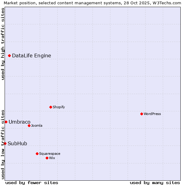 Market position of DataLife Engine vs. Umbraco vs. SubHub