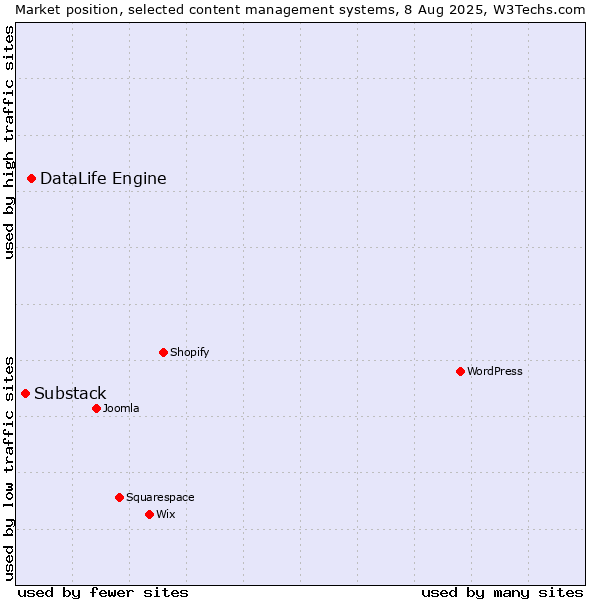 Market position of DataLife Engine vs. Substack