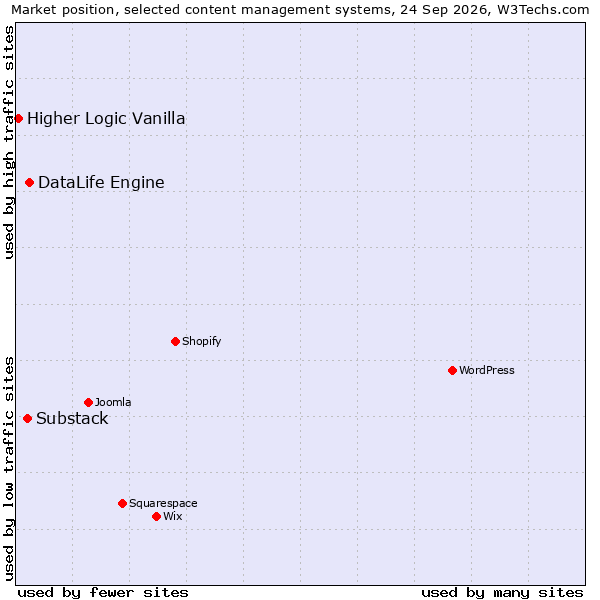 Market position of DataLife Engine vs. Substack vs. Higher Logic Vanilla