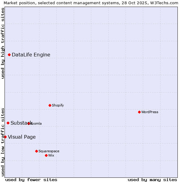 Market position of DataLife Engine vs. Substack vs. Visual Page