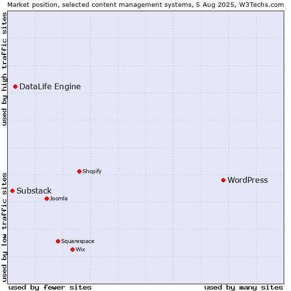 Market position of WordPress vs. DataLife Engine vs. Substack