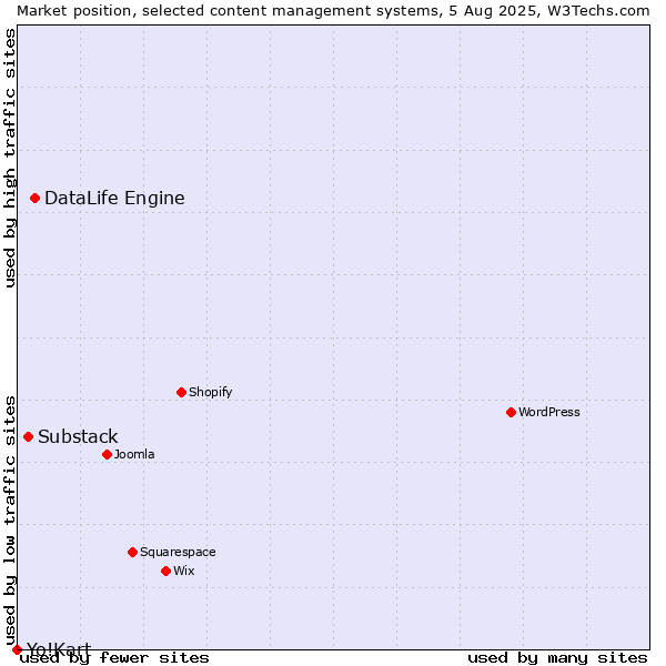 Market position of DataLife Engine vs. Substack vs. Yo!Kart