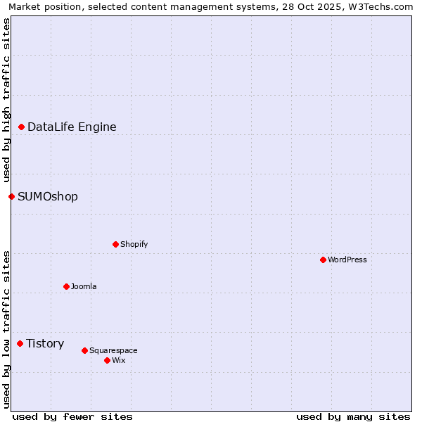 Market position of DataLife Engine vs. Tistory vs. SUMOshop