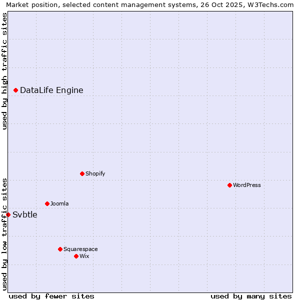 Market position of DataLife Engine vs. Svbtle