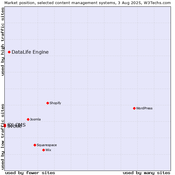 Market position of DataLife Engine vs. Svbtle vs. SX CMS