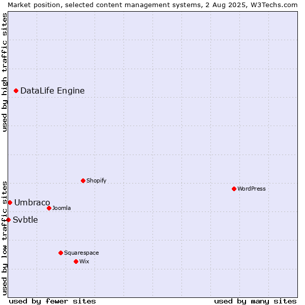 Market position of DataLife Engine vs. Umbraco vs. Svbtle