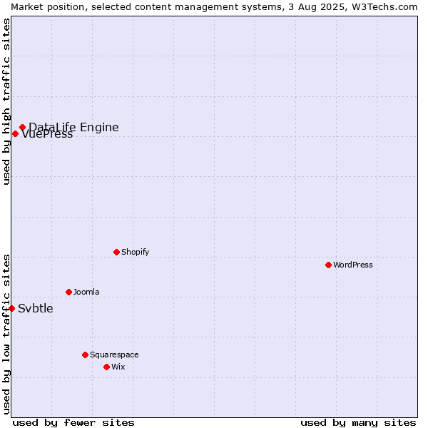 Market position of DataLife Engine vs. VuePress vs. Svbtle