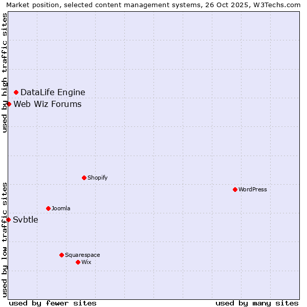 Market position of DataLife Engine vs. Web Wiz Forums vs. Svbtle
