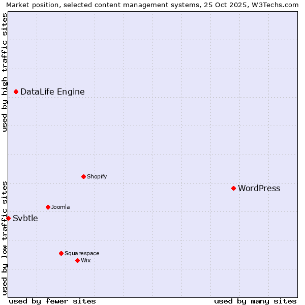 Market position of WordPress vs. DataLife Engine vs. Svbtle
