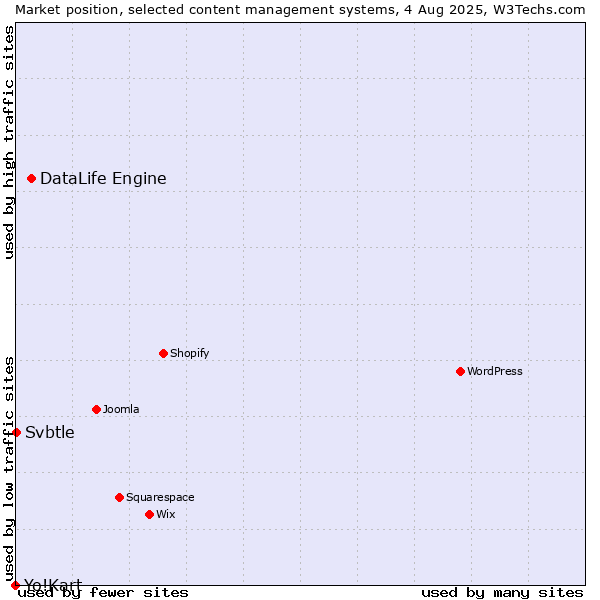 Market position of DataLife Engine vs. Svbtle vs. Yo!Kart