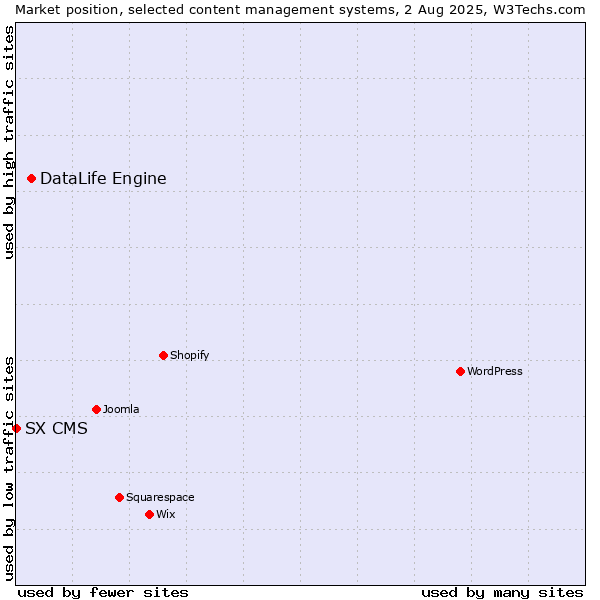 Market position of DataLife Engine vs. SX CMS
