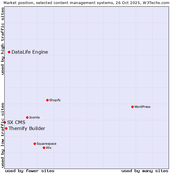 Market position of DataLife Engine vs. Themify Builder vs. SX CMS