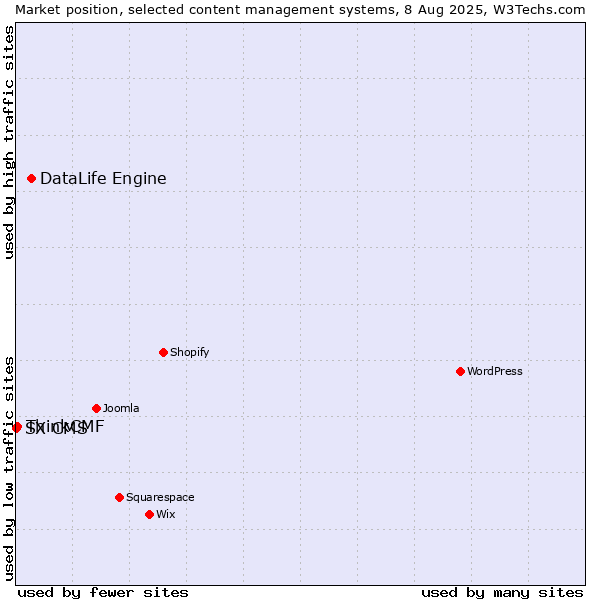 Market position of DataLife Engine vs. ThinkCMF vs. SX CMS