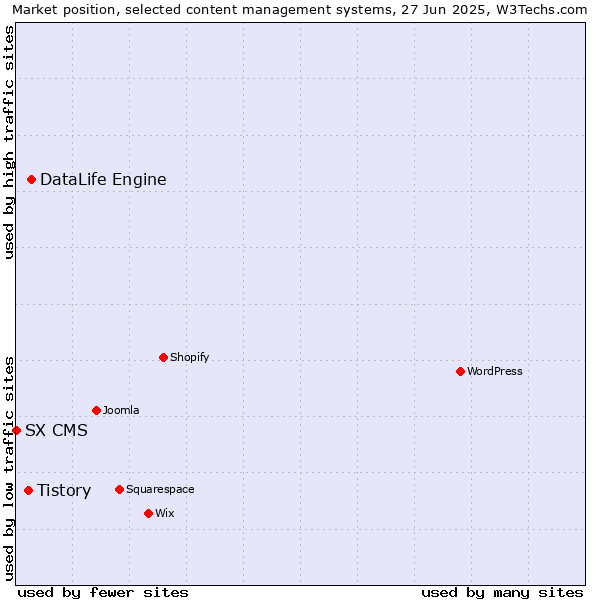 Market position of DataLife Engine vs. Tistory vs. SX CMS