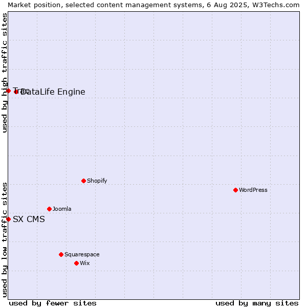 Market position of DataLife Engine vs. Trac vs. SX CMS