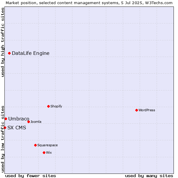 Market position of DataLife Engine vs. Umbraco vs. SX CMS