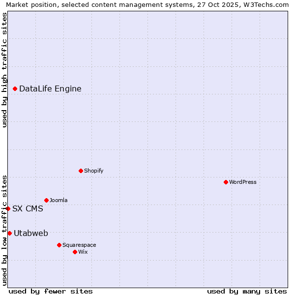 Market position of DataLife Engine vs. Utabweb vs. SX CMS